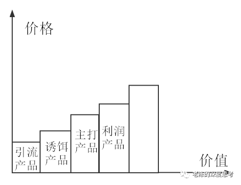 公域拉新，私域掘金